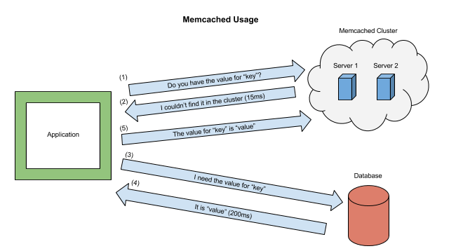 Memcached Diagram