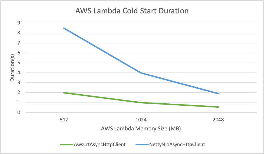 AWS Lambda Cold Start Duration Comparison