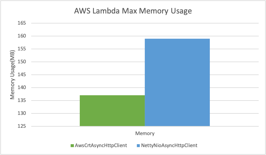 AWS Lambda Max Memory Usage Comparison