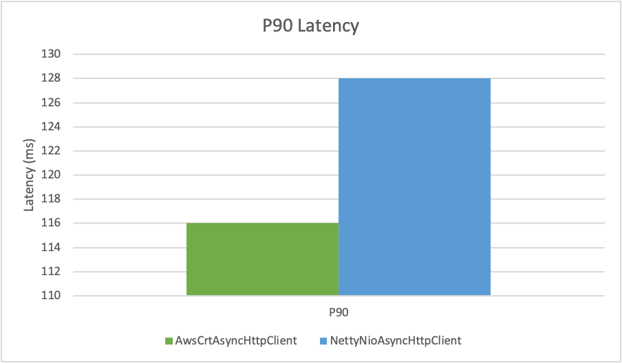 P90 Latency Comparison 