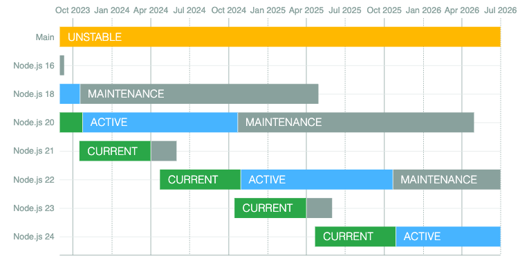 Node.js Release Schedule