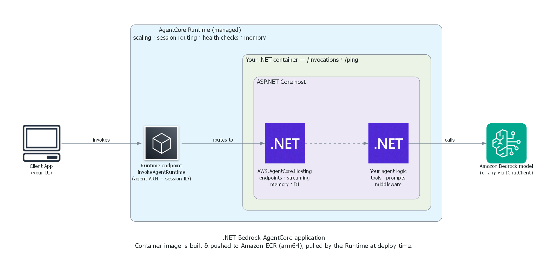 The diagram shows the AgentCore Runtime, a managed service that runs your .NET container (an arm64 image). Inside the container, an ASP.NET Core host contains two layers: the AWS.AgentCore.Hosting library, which provides the endpoints, streaming, memory, and dependency injection; and your agent logic, which holds your tools, prompts, and middleware. The AgentCore Runtime handles scaling, session routing, health checks, and memory. It invokes the container in response to calls from a client application (your UI), and your agent logic calls out to an Amazon Bedrock model (or any model provider accessed through IChatClient).