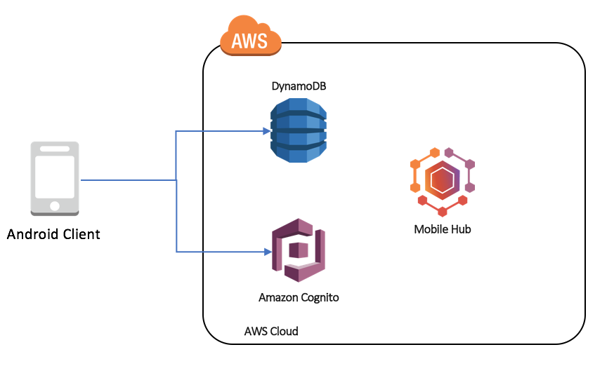 Using Amazon DynamoDB Document API with the AWS Mobile SDK for Android –  Part 2 | Front-End Web & Mobile