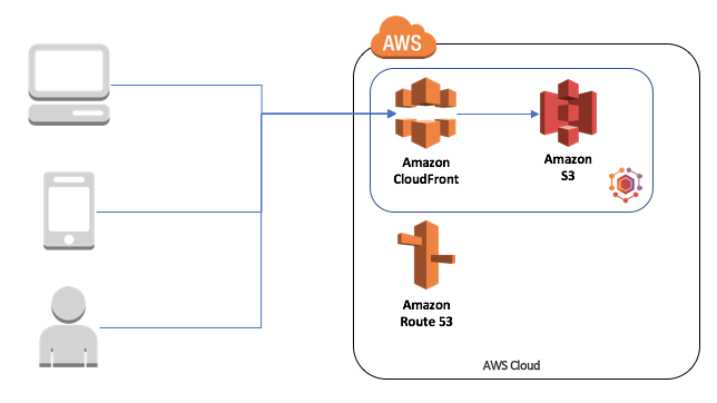 Static website architecture