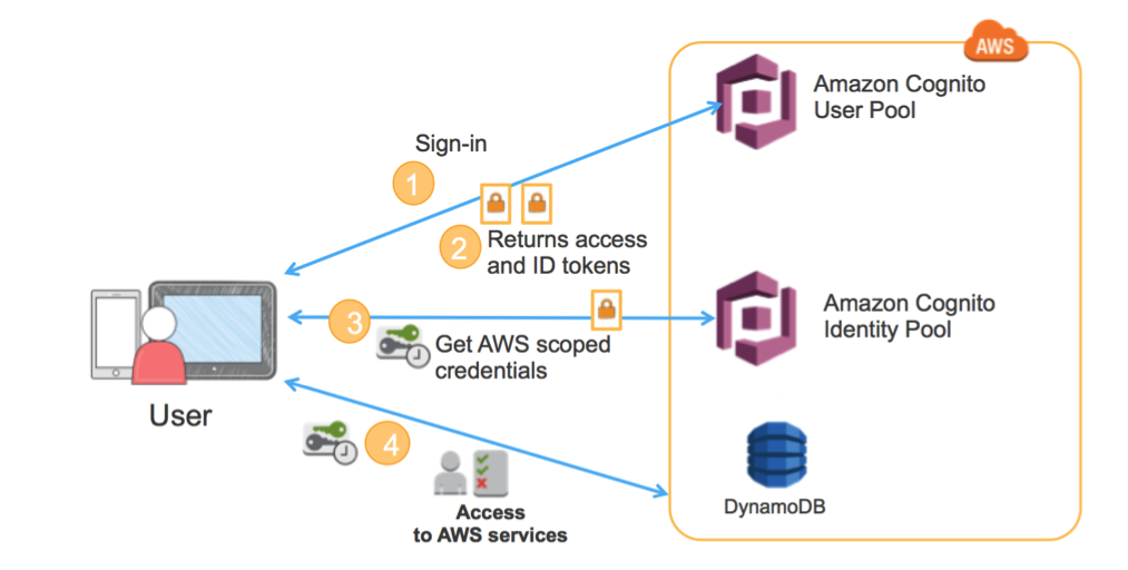 Return access. Amazon Cognito. AWS Cognito. Amazon web services. Cognito user Pools.