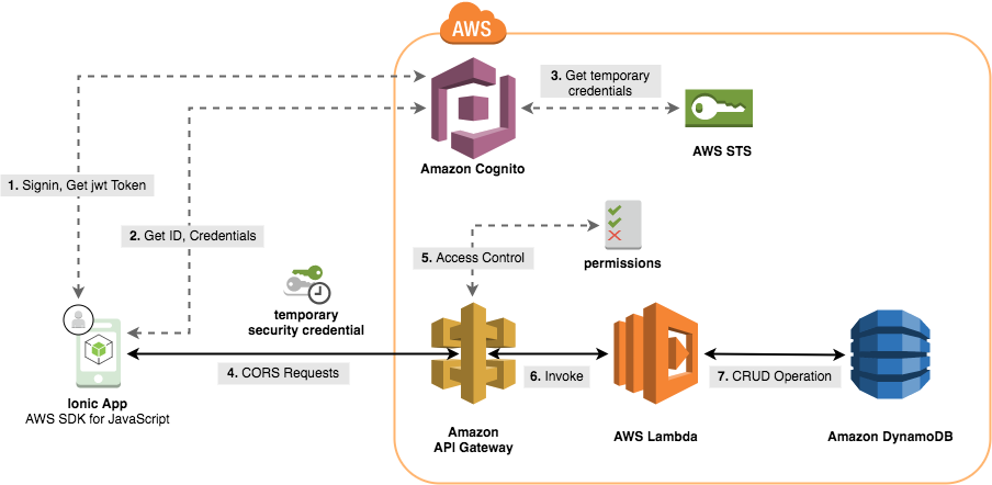 Git api. Архитектура rest API. AWS Amazon. API система. Архитектура проекта rest API.