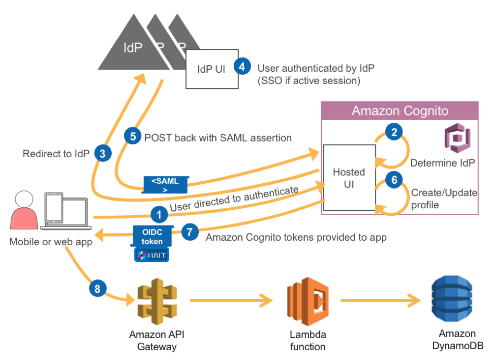 Saml Flow Chart