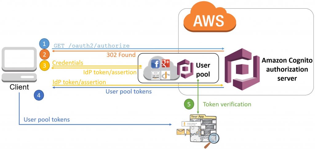 Implicit Grant Diagram