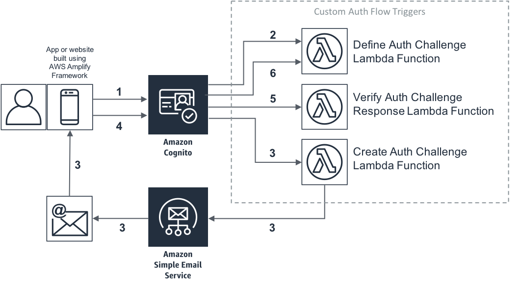 Facebook Login with Cognito using AWS Amplify