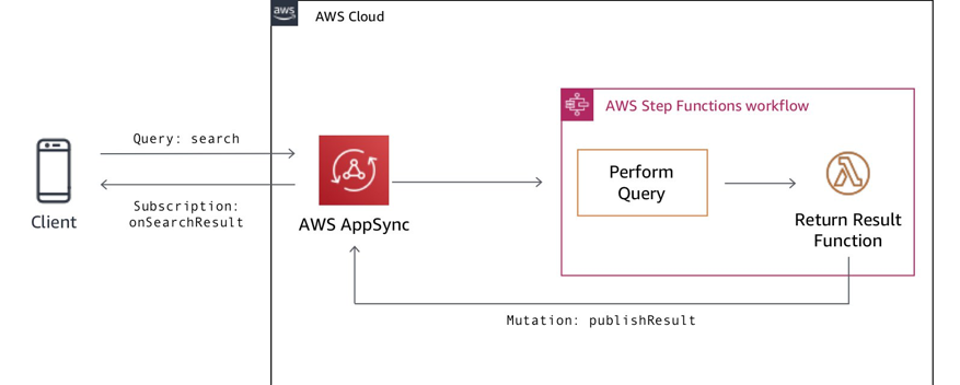 Aws appsync java sale