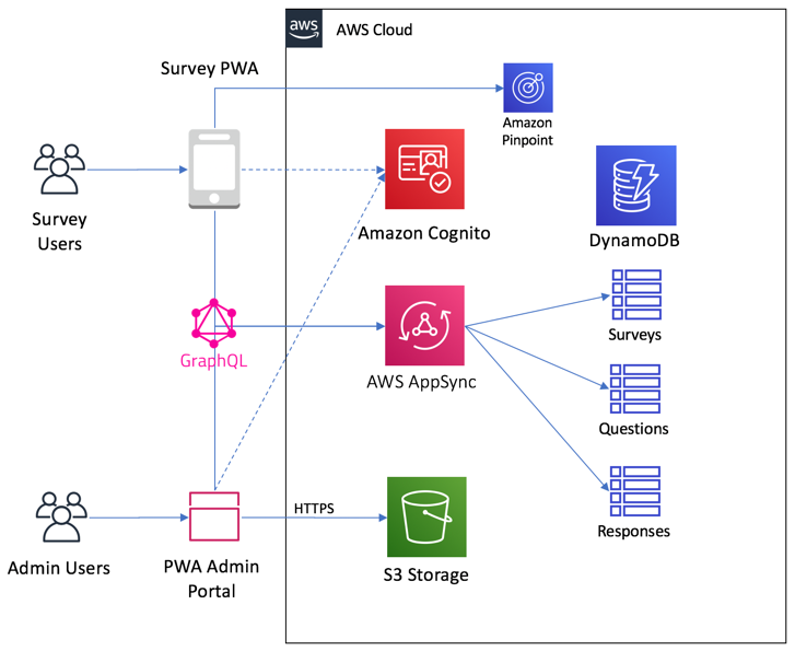 Building Progressive Web Apps With The Amplify Framework And Aws Appsync Front End Web Mobile