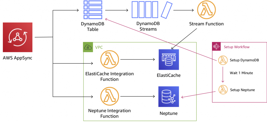 Aws appsync java sale