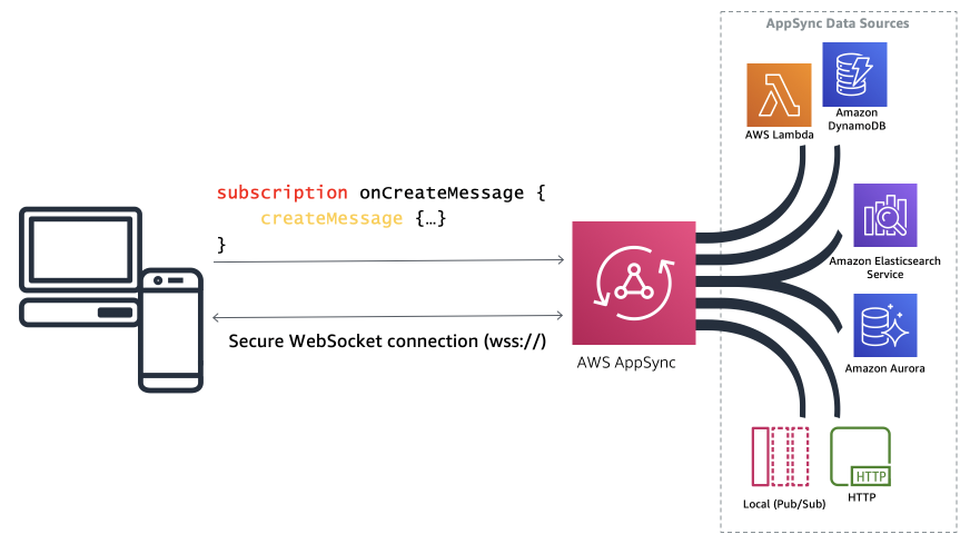 aws dynamodb client connection with .net core