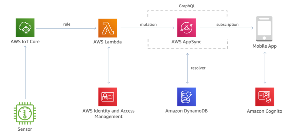 Monitoring IoT devices in real time with AWS AppSync