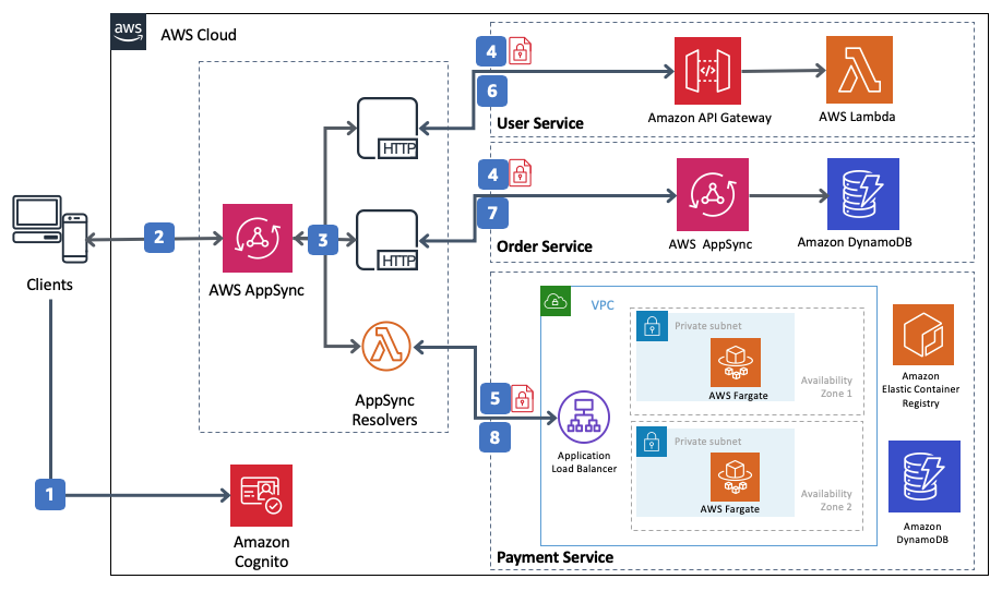 Simplify access to multiple microservices with AWS AppSync and AWS ...