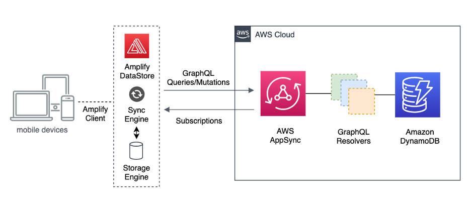 Aws Appsync Offline Reference Architecture Powered By The Amplify Datastore Front End Web Mobile