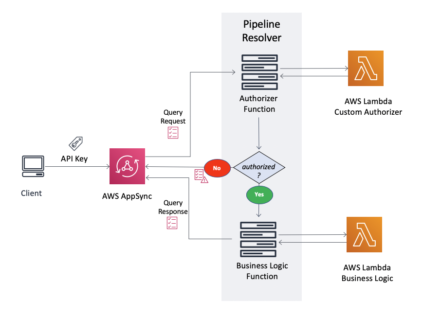 Api configuration. Resolver программа. Resolver экспертная система. Резолвер. Принцип работы архитектуры GRAPHQL API js картинка.