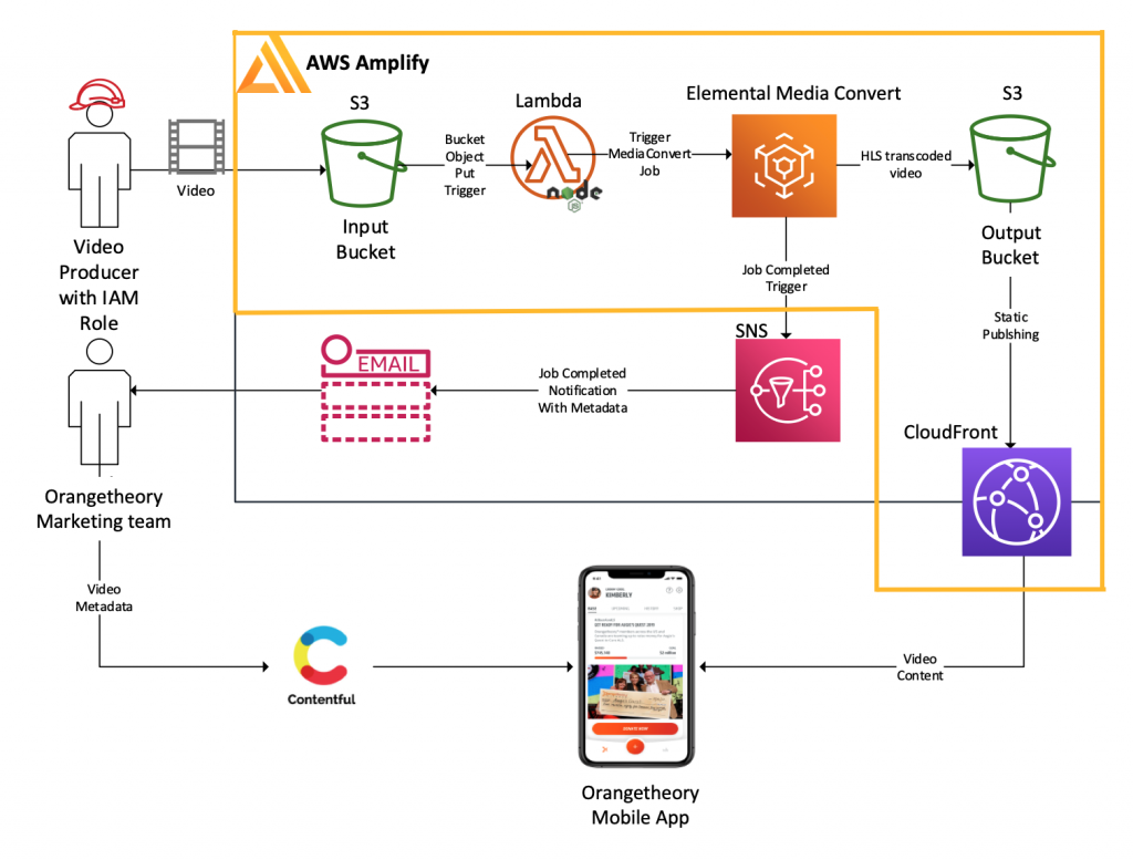 Delivering Video at Scale in Mobile and Web Applications with Orangetheory  Fitness