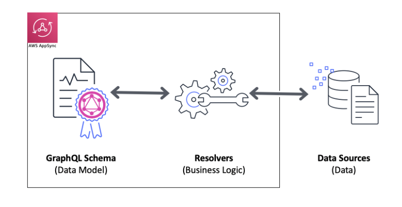 Resolvers