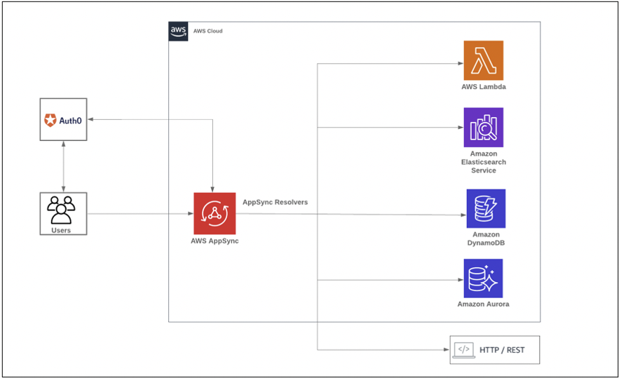 Aws appsync sale java