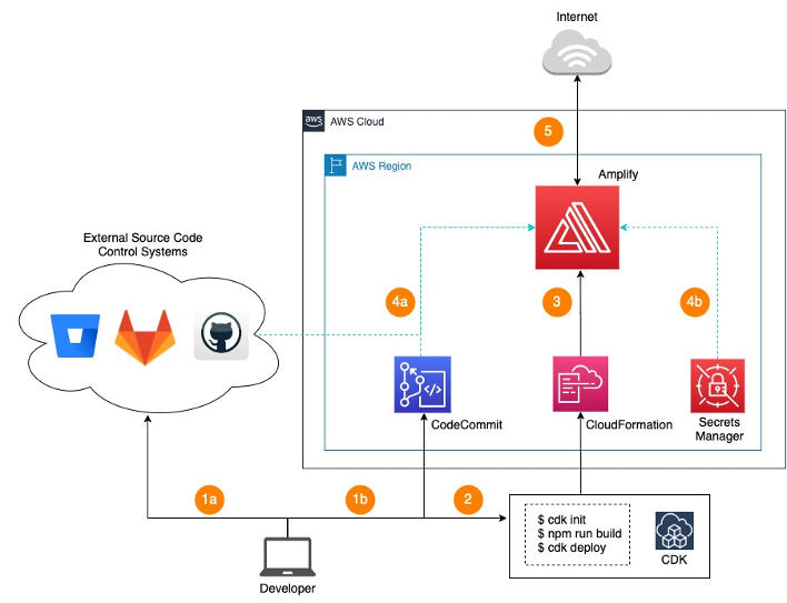 Deploying A Static Website With Aws Amplify And Cdk Front End Web Mobile