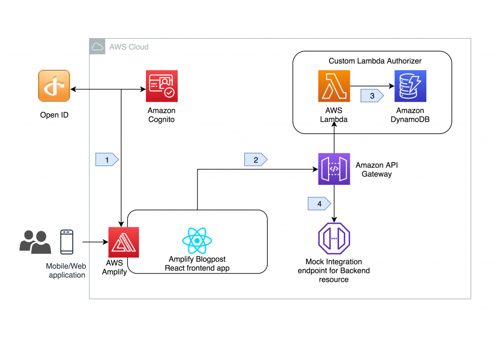 how-to-build-an-angular-authentication-application-using-aws-amplify