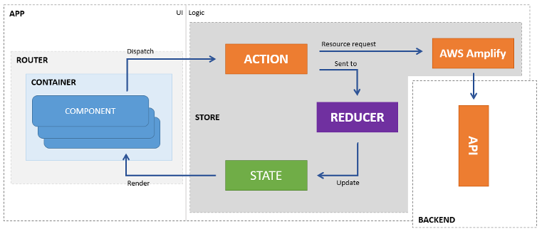 Diagram 2: Bespoke App with AWS Amplify code libraries