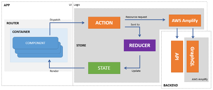 Diagram 3: Bespoke App with AWS Amplify managed resources