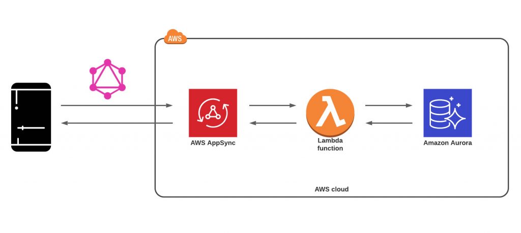 npm serverless-dynamodb-client