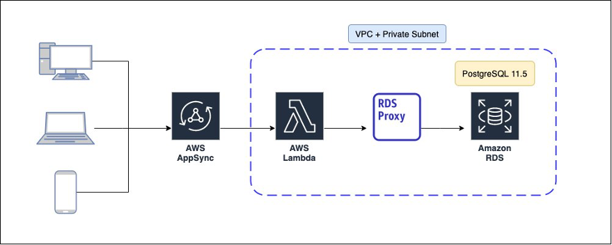 aws postgresql tcp connections