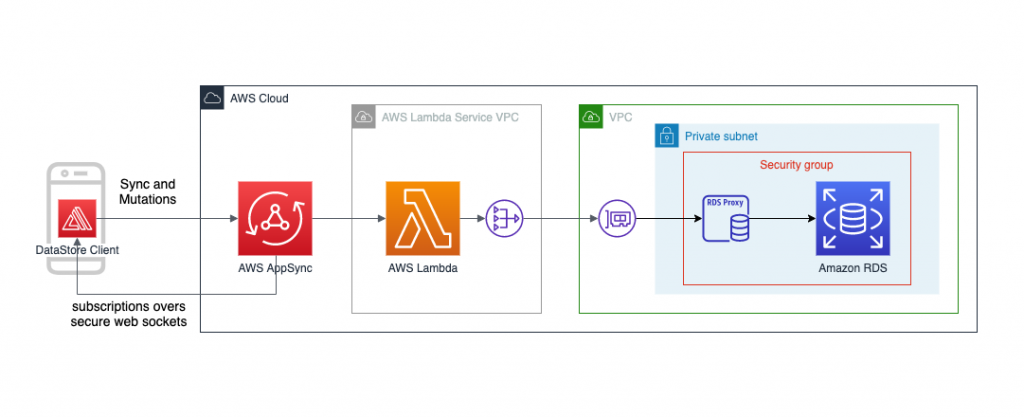 DataStore + SQL data source architecture diagram