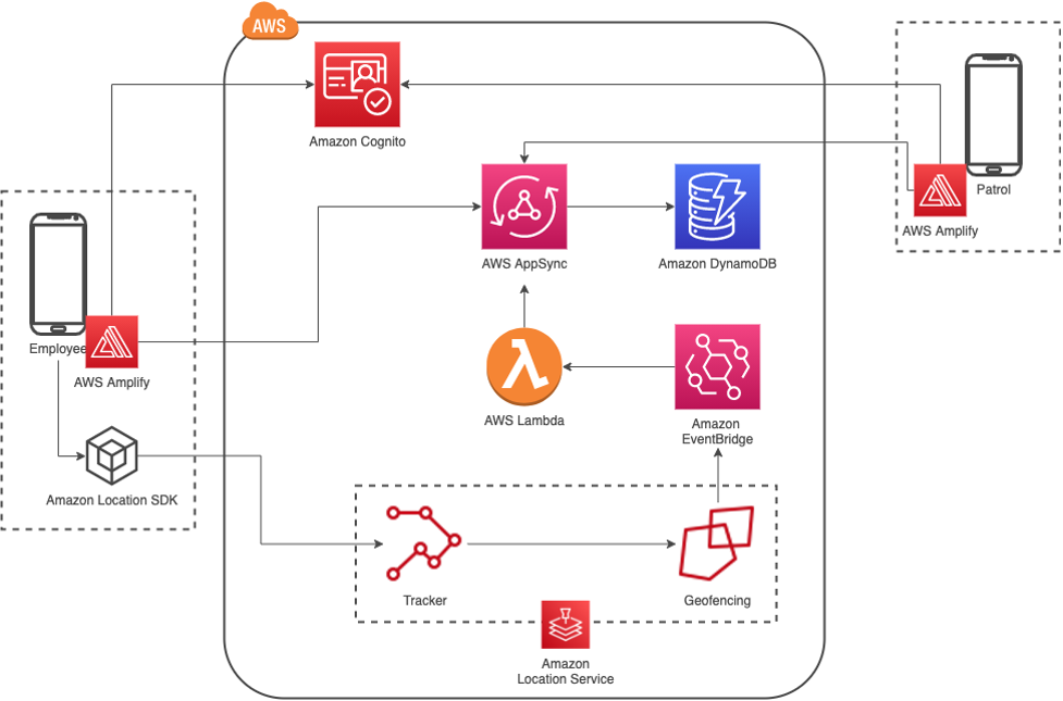 The employee mobile application connects to Amazon Location’s Tracker via the Amazon Location SDK, once the latitude and longitude provided by the tracker crosses a geofence, an event is sent to EventBridge and a Lambda Function is triggered. This Lambda function updates DynamoDB via AppSync with the user’s information, marking them as safe or not. Another app, targeting the patrol officers, track the users and their safety status. Both mobile applications rely on Cognito for authentication and authorization. AWS Amplify is used by the mobile app to connect to Cognito, via Amplify Auth, and AppSync, via Amplify API and Amplify DataStore.