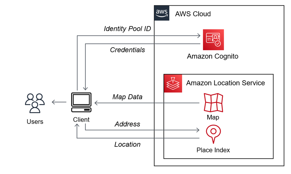 JavaScript code running in the user’s browser obtains credentials using the Amazon Cognito Identity Pool ID. The code uses the credentials to sign map data requests to an Amazon Location Service Map resource. The MapLibre GL SDK uses the resulting map data to display an interactive map to the user. The JavaScript code uses the same credentials are to sign geocoding requests to a Place Index resource and uses the resulting location to display a marker on the map.