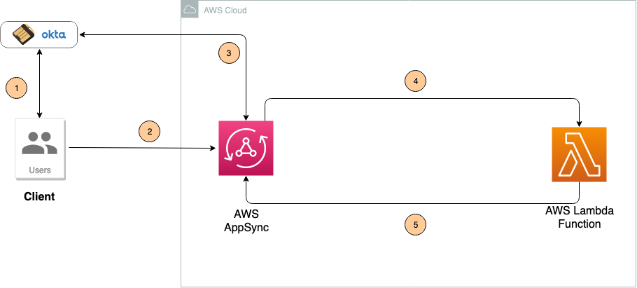 appsync-okta-groups9.png