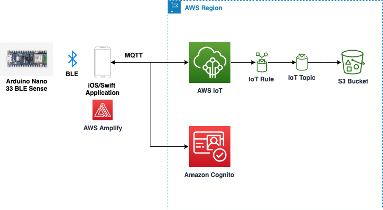 Arduino Nano connects to the IOS-Swift application over Bluetooth Low Energy. The IOS application uses Amplify to add support for Amazon Cognito and AWS IoT Core. Amazon Cognito User Pool is for authentication and Amazon Cognito Identity Pool for granting permissions to AWS resources. Amplify SDK is configured with resources created by AWS CDK.