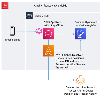 Cross Platform Mobile Tracking App With Aws Amplify And Amazon Location Service Front End Web Mobile