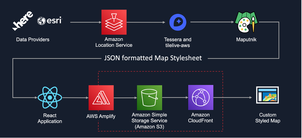 Architecture Diagram. Amazon Location Service serves data from Here and ESRI. The map tiles are proxied through tessera with Tilelive AWS. The style is edited with Maputnik and included in a React Application. AWS Amplify is used to host and serve the application containing the custom styled map.