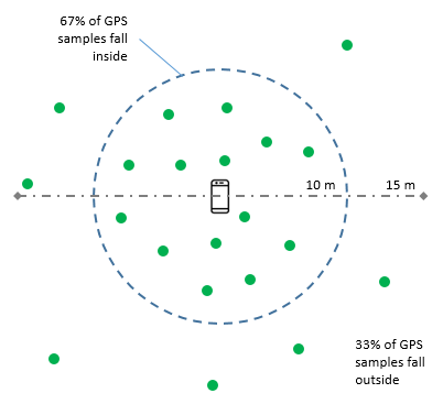 mobile location accuracy diagram