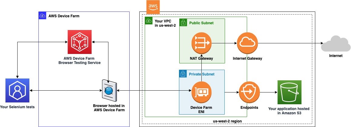 This is an architecture diagram showing how AWS Device Farm connects to a VPC in us-west-2 Region. When a user runs their Selenium tests, the browser requested by the test is launched in Device Farm. The Device Farm browser connects to user’s VPC by creating an Elastic Network Interface in the VPC’s Private Subnet.