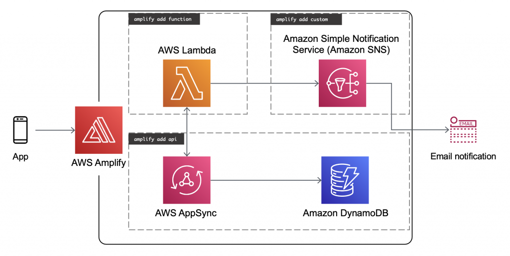 Extend Amplify backend with custom AWS resources using AWS CDK or  CloudFormation | Front-End Web & Mobile