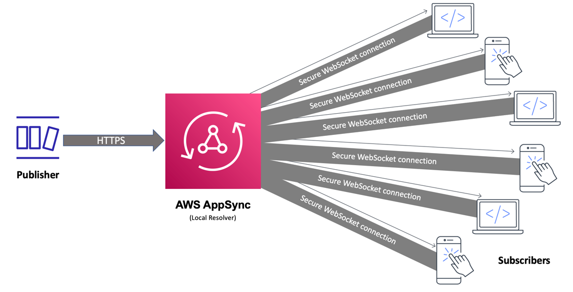 simple-serverless-websocket-real-time-api-with-aws-appsync-little-or