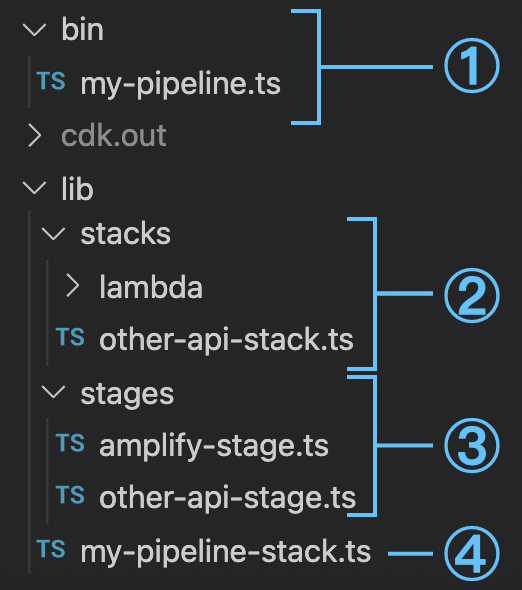 CDK pipeline file structure