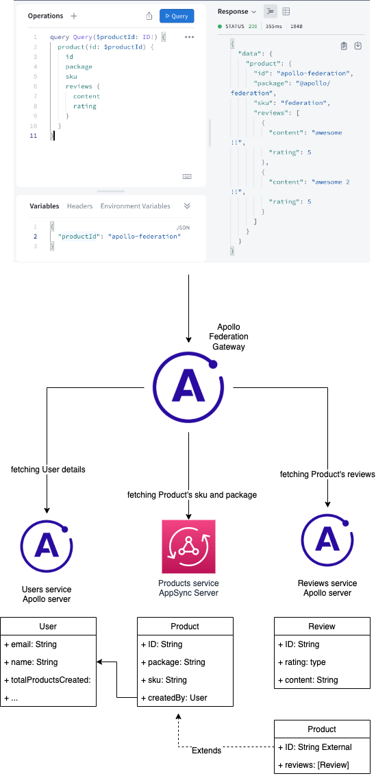 Apollo Graphql Federation Example