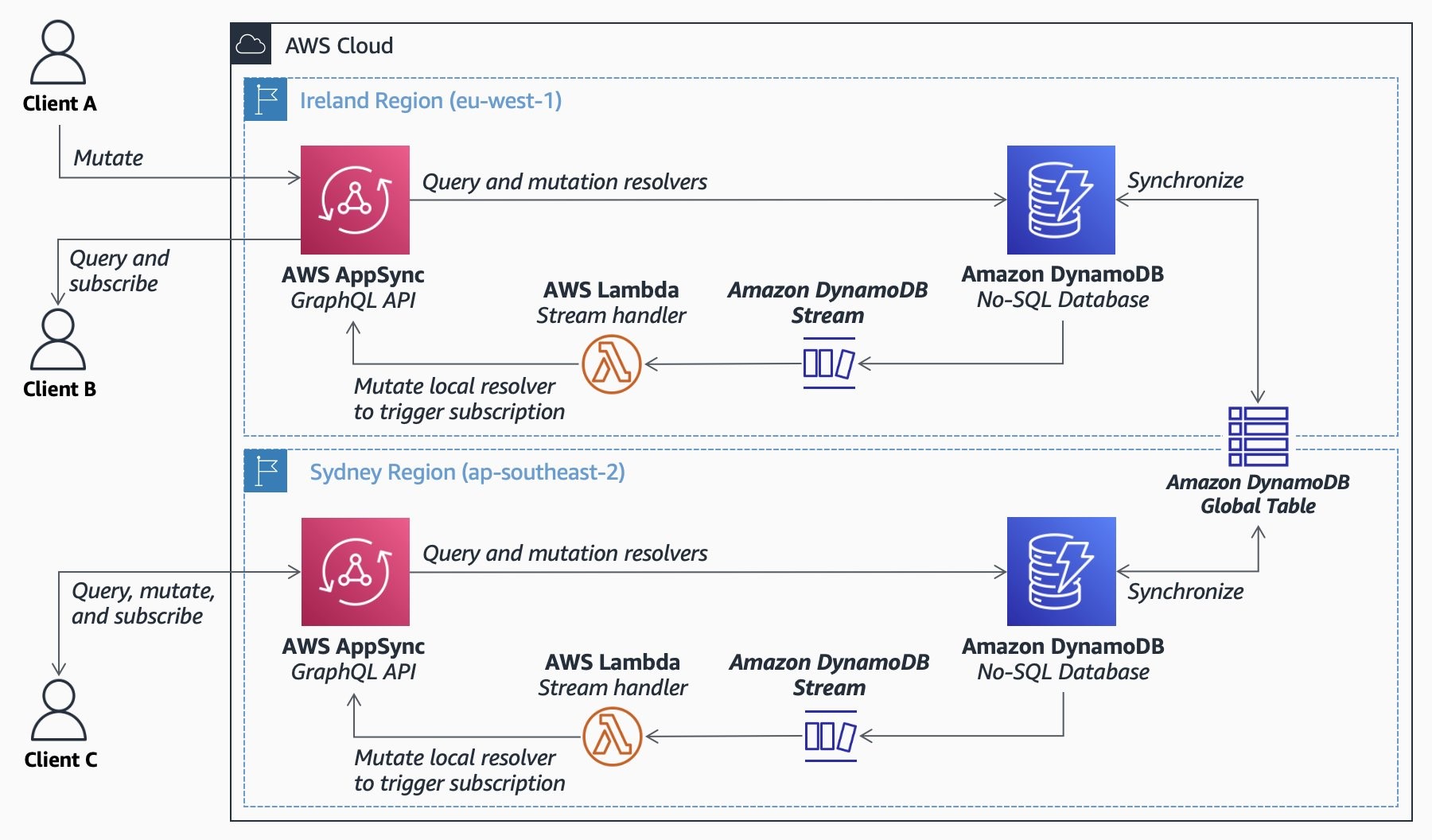 An architecture diagram showing clients A and B communicating with an AWS AppSync endpoint in Ireland and Client C communicating with an AWS AppSync endpoint in Sydney. Any data inserted is replicated across regions by AmazonDynamoDB Global Tables, and Amazon DynamoDB streams in each region trigger AWS Lambda functions.