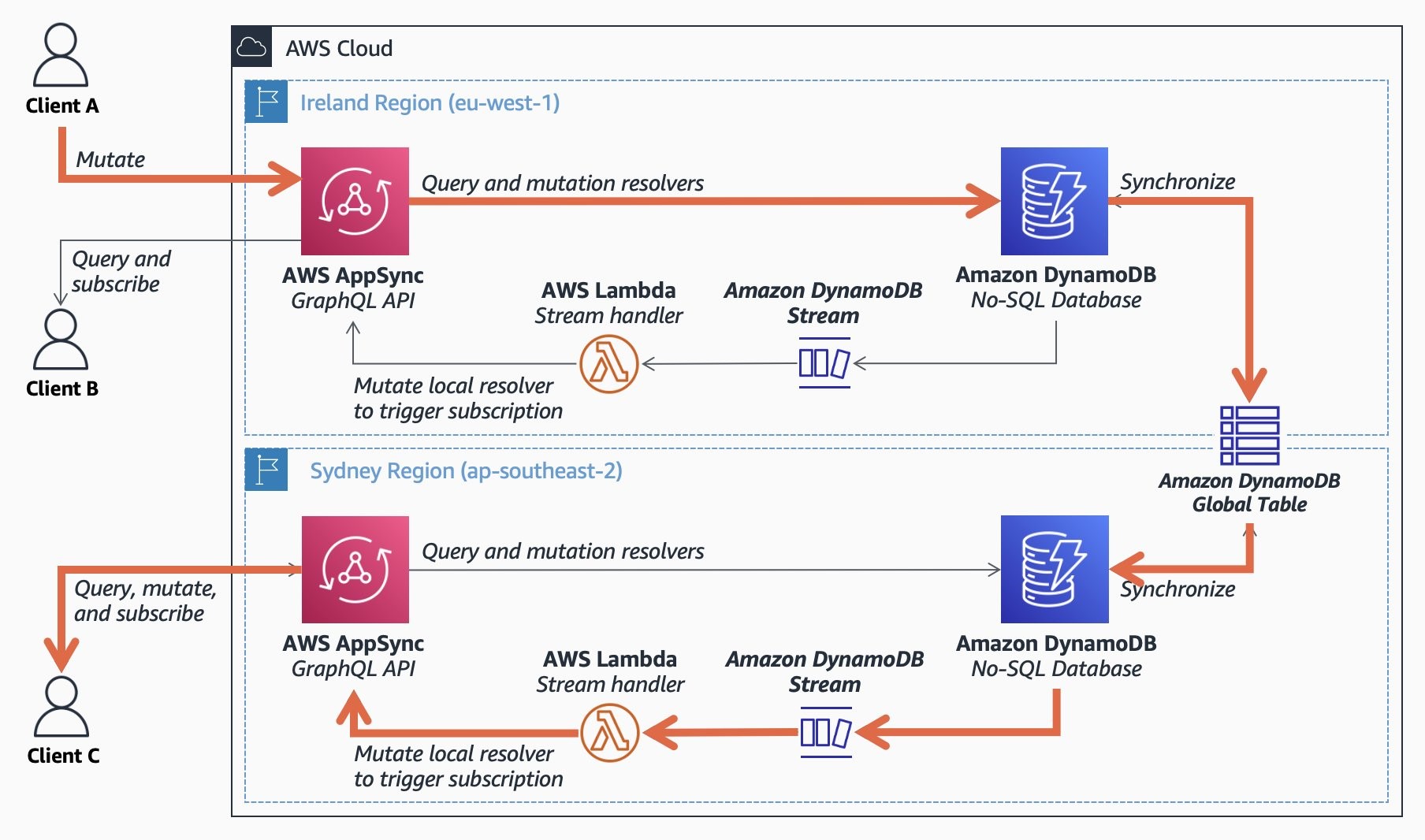 Multi Region Deployment of AWS AppSync with Amazon DynamoDB Global ...