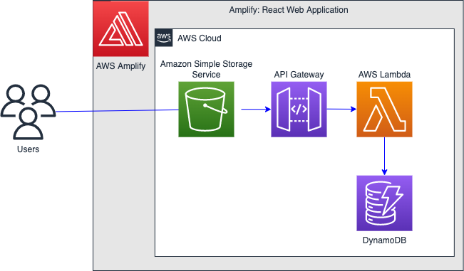 React web app architecture diagram