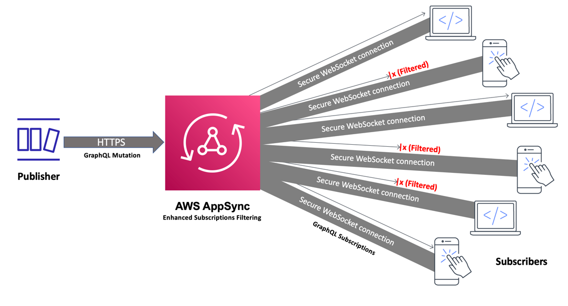 AWS APPSYNC. Websocket connection. AWS APPSYNC logo. GRAPHQL.