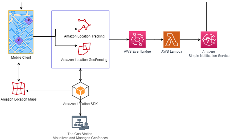 Amazon Location Service Geofences and Location Tracking