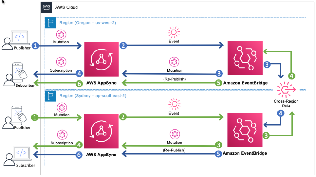 Front End vs Back End - Difference Between Application Development - AWS