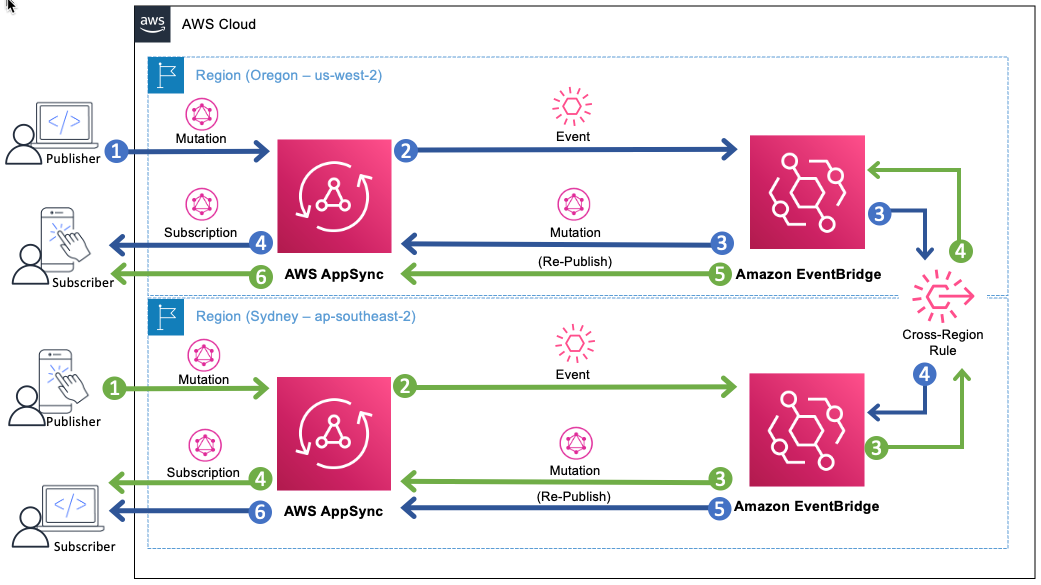 How to Port an AWS Serverless App to KNIX MicroFunctions, by Bell Labs